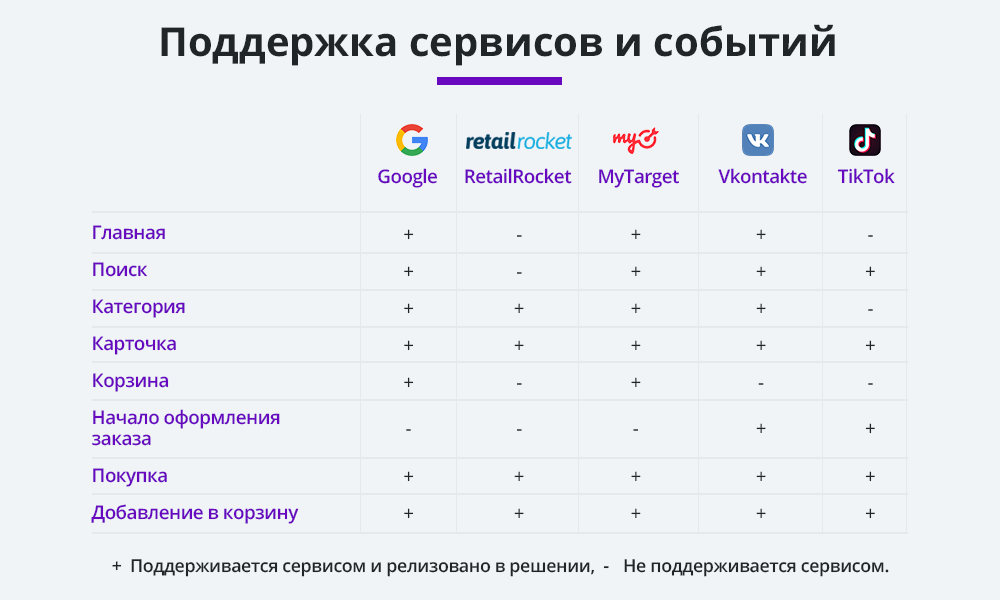 «Динамический ремаркетинг Google Adwords, Facebook, ВКонтакте, MyTarget (Динамический ретаргетинг)» от разработчика «Голубев Артур»
