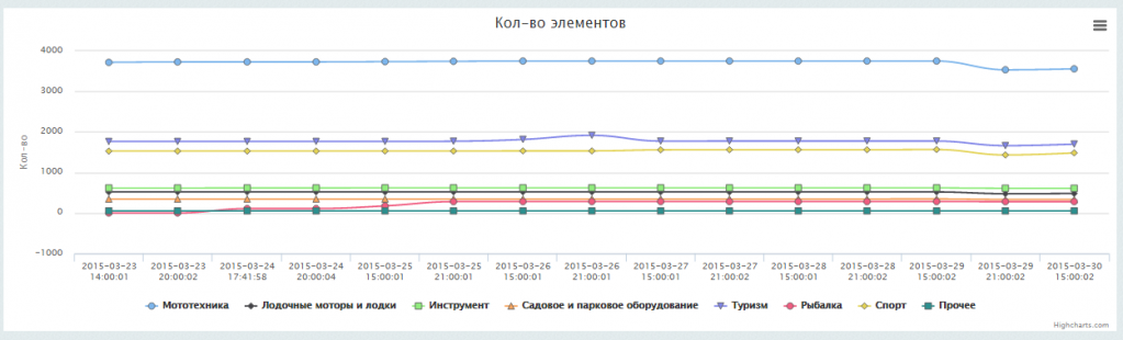 «Стоимость доставки за МКАД (Яндекс.Карты)» от разработчика «Seven 3»