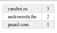 «Статистика заказов по имейл-хостам» от разработчика «Andromeda.fm»