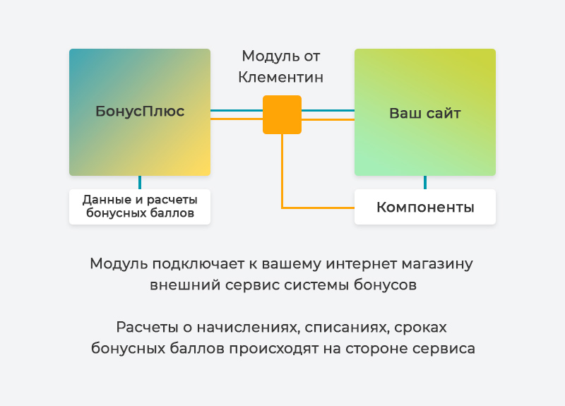 «Клементин: интеграция БонусПлюс» от разработчика «Клементин.ру»